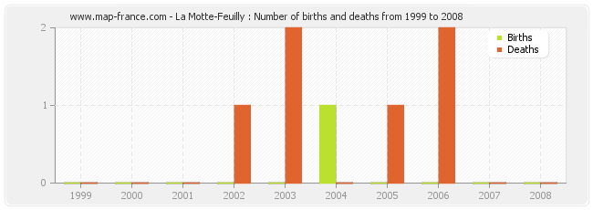 La Motte-Feuilly : Number of births and deaths from 1999 to 2008